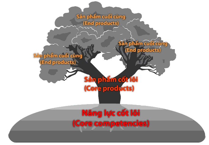 Làm sao để kinh doanh đa ngành mà vẫn thành công bền vững?