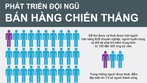 Phát triển đội ngũ bán hàng chiến thắng