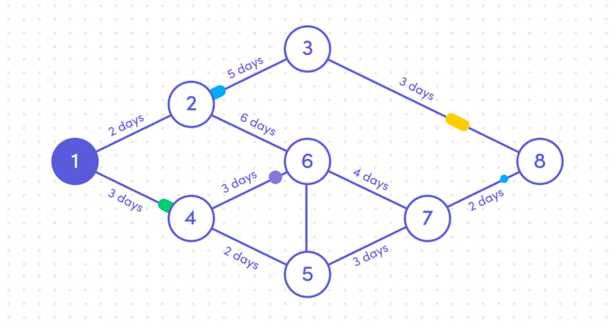 Cách vẽ sơ đồ mạng lưới PERT trong quản lý dự án