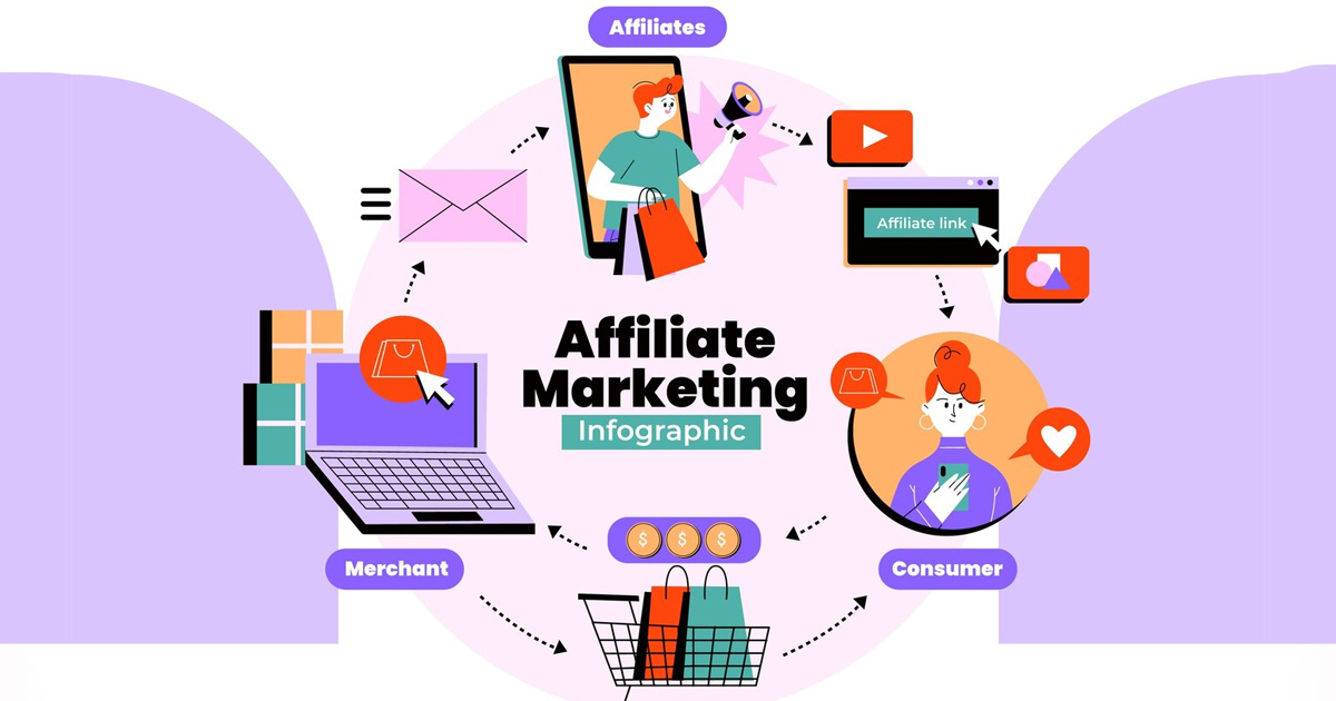 Affiliate marketing là một hình thức tiếp thị trực tuyến trong đó người tiếp thị (affiliate marketer) quảng cáo sản phẩm hoặc dịch vụ của một công ty khác (merchant) thông qua các kênh trực tuyến như trang web, blog, mạng xã hội, email marketing, hoặc video trực tuyến.