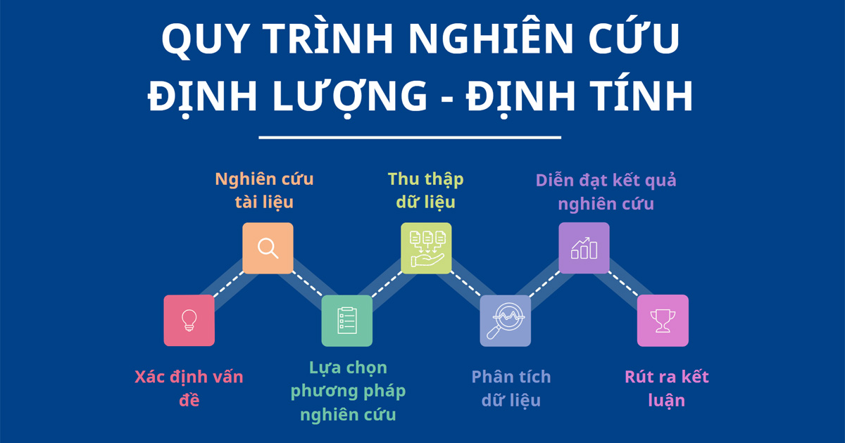 quy trình nghiên cứu định lượng định tính