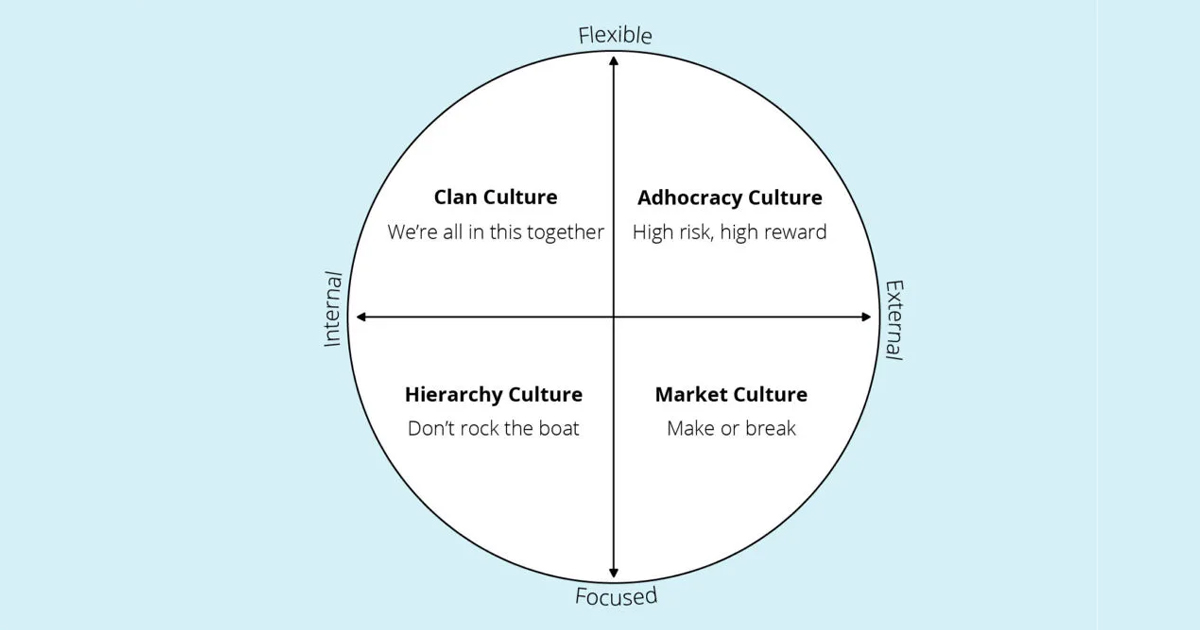 4 Loại hình văn hóa tổ chức phổ biến hiện nay