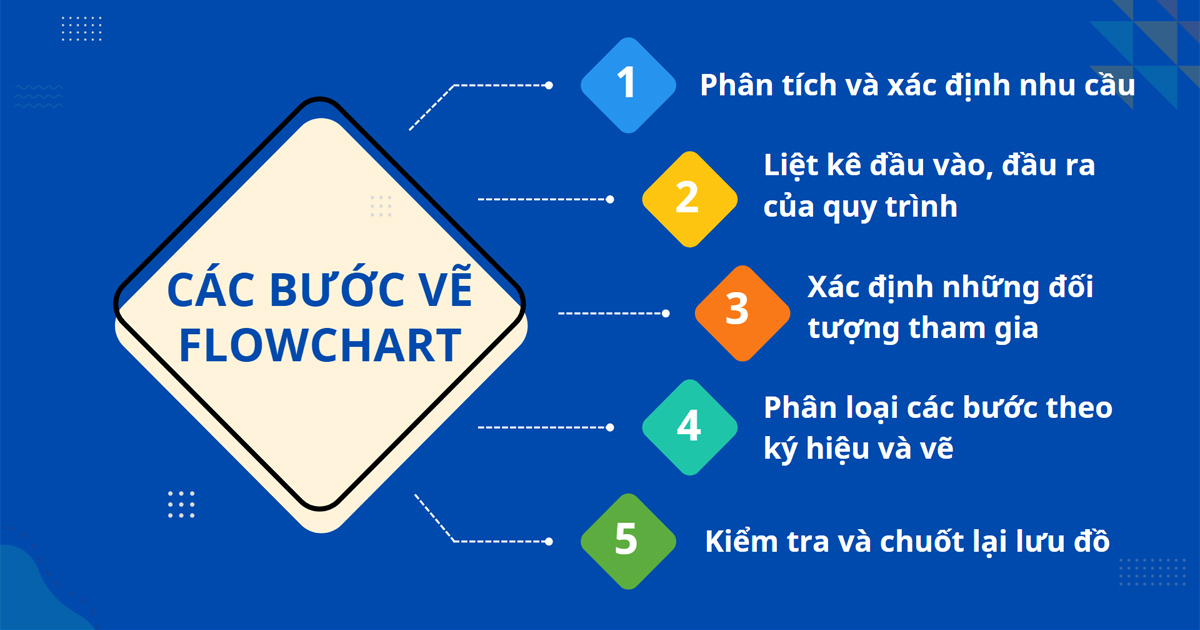 các bước vẽ Flowchart