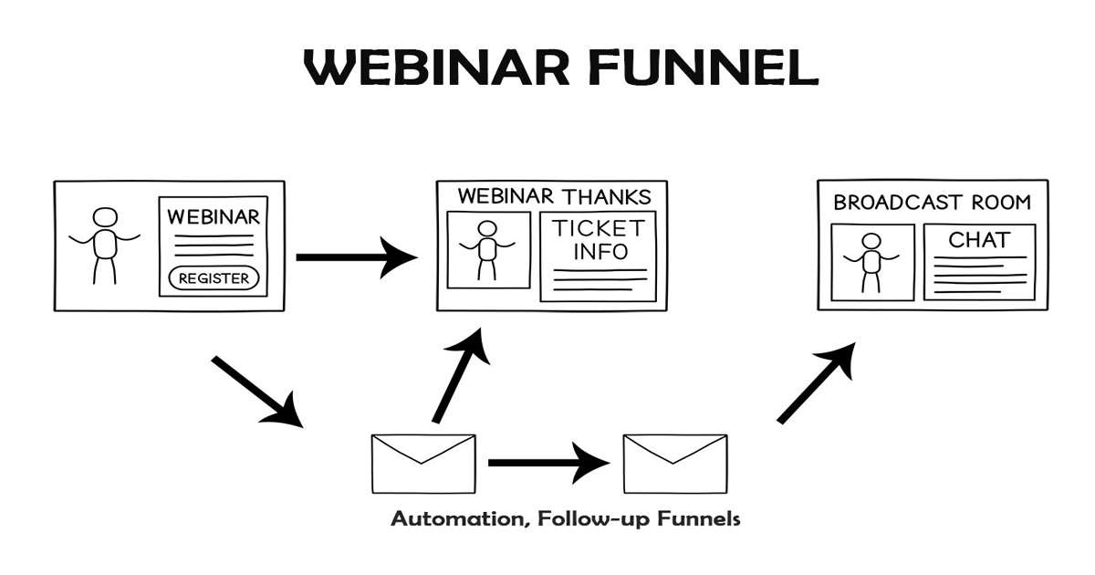 phễu webinar marketing