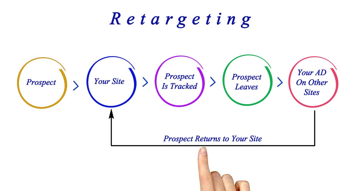 cách retargeting hoạt động