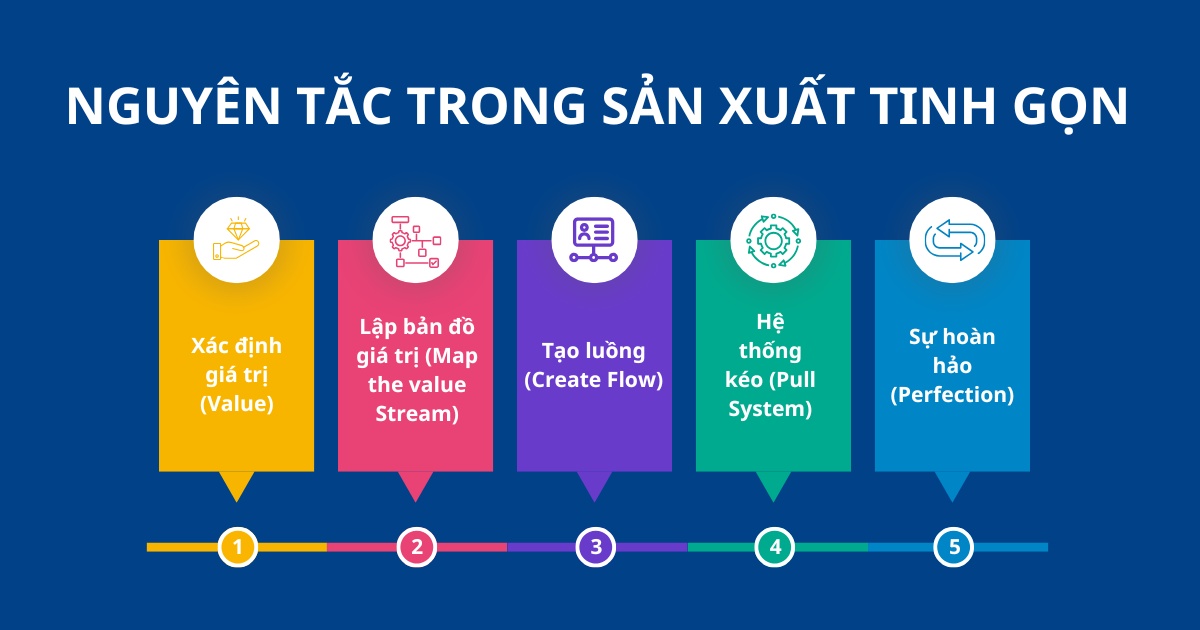 nguyên tắc sản xuất tinh gọn