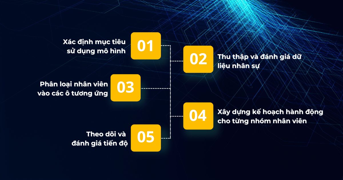 các bước ứng dụng 9 box grid