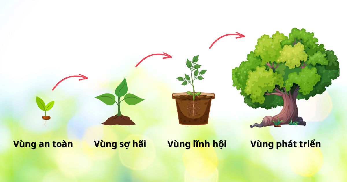 4 vùng của tư duy phát triển