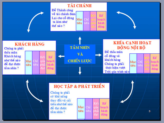  BSC Balanced scorecard  Tổng quan về mô hình quản trị chiến lược   Tanca